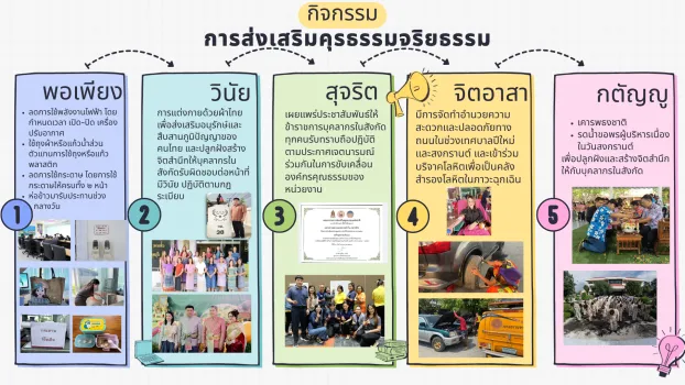 หลักฐานแสดงการเผยแพร่เอกสาร องค์กรความรู้หรือผลสำเร็จการดำเนินกิจกรรมการประเมินองค์กรคุณธรรม ประจำปีงบประมาณพ.ศ.2569